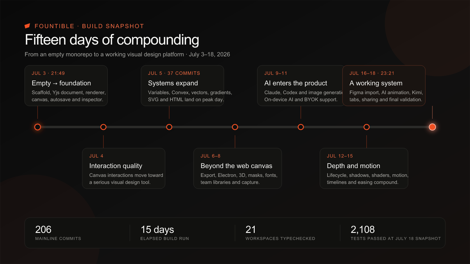 Fountible’s July 3–18 build timeline, from the foundation to AI, motion and sharing
